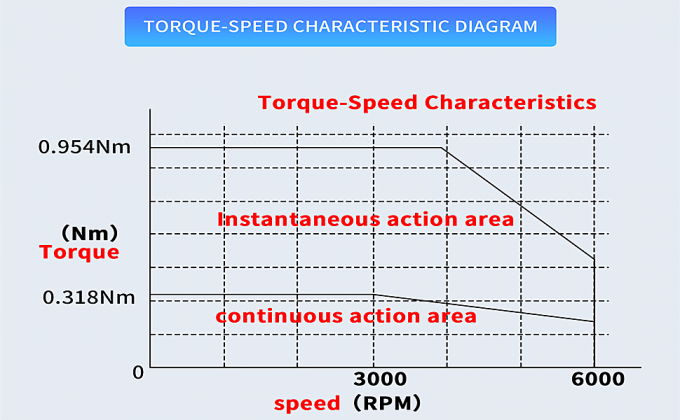 100W AC Servo Motor Kit 3000 tours par minute 32Ncm Servo Motor Driver CNC Controller Kit 220V 2