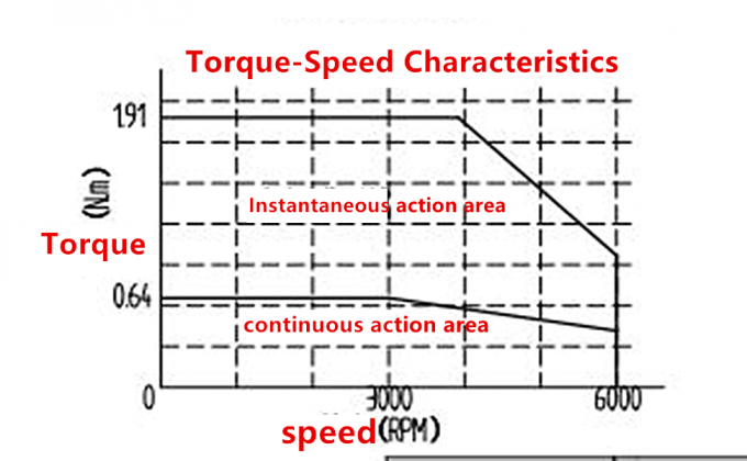 Contr&ocirc;leur CNC AC Servo Motor Kit 3000 tours par minute 64Ncm 200W Encodeur magn&eacute;tique &agrave; 17 bits 2